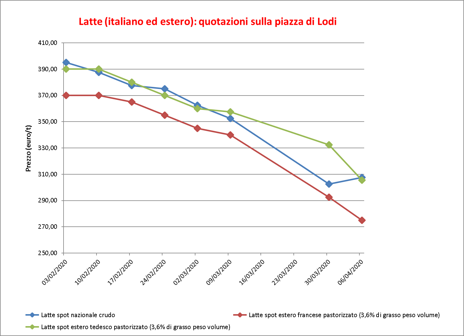 Latte Lodi 8 aprile 2020