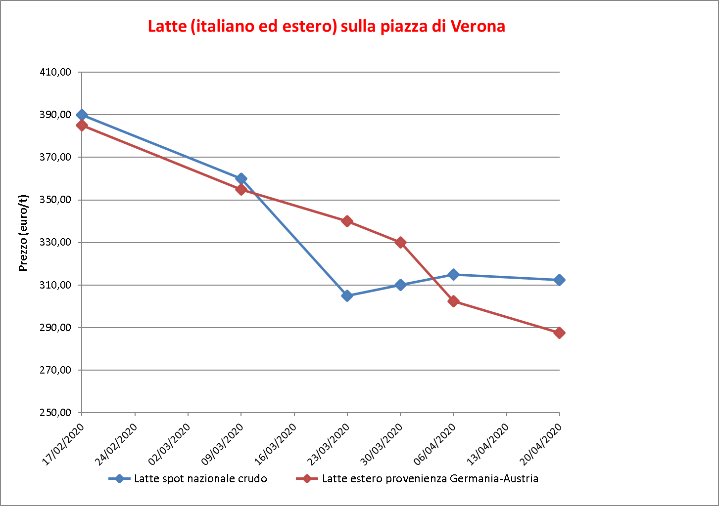 Latte Verona 24 aprile 2020