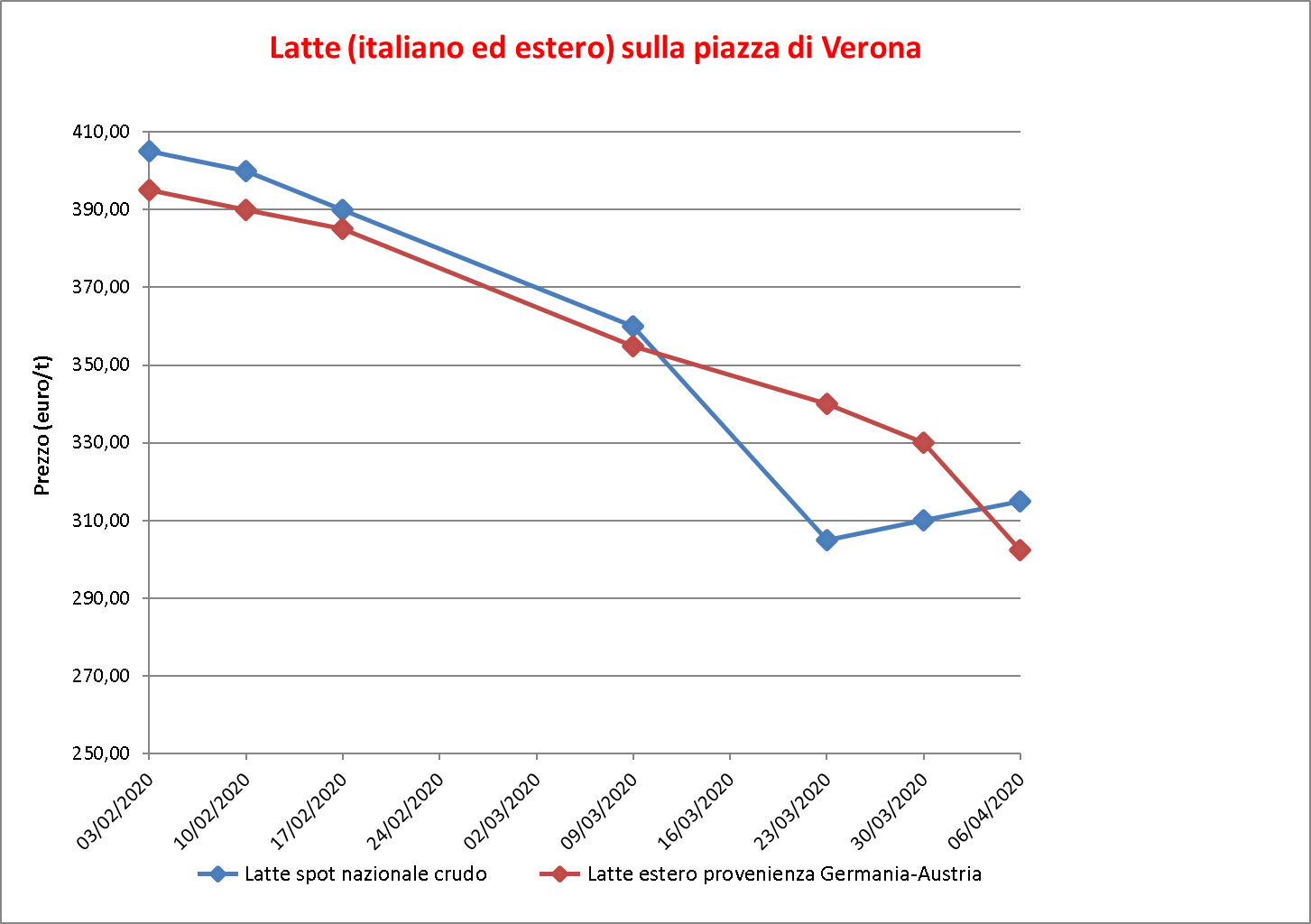 Latte Verona 8 aprile 2020