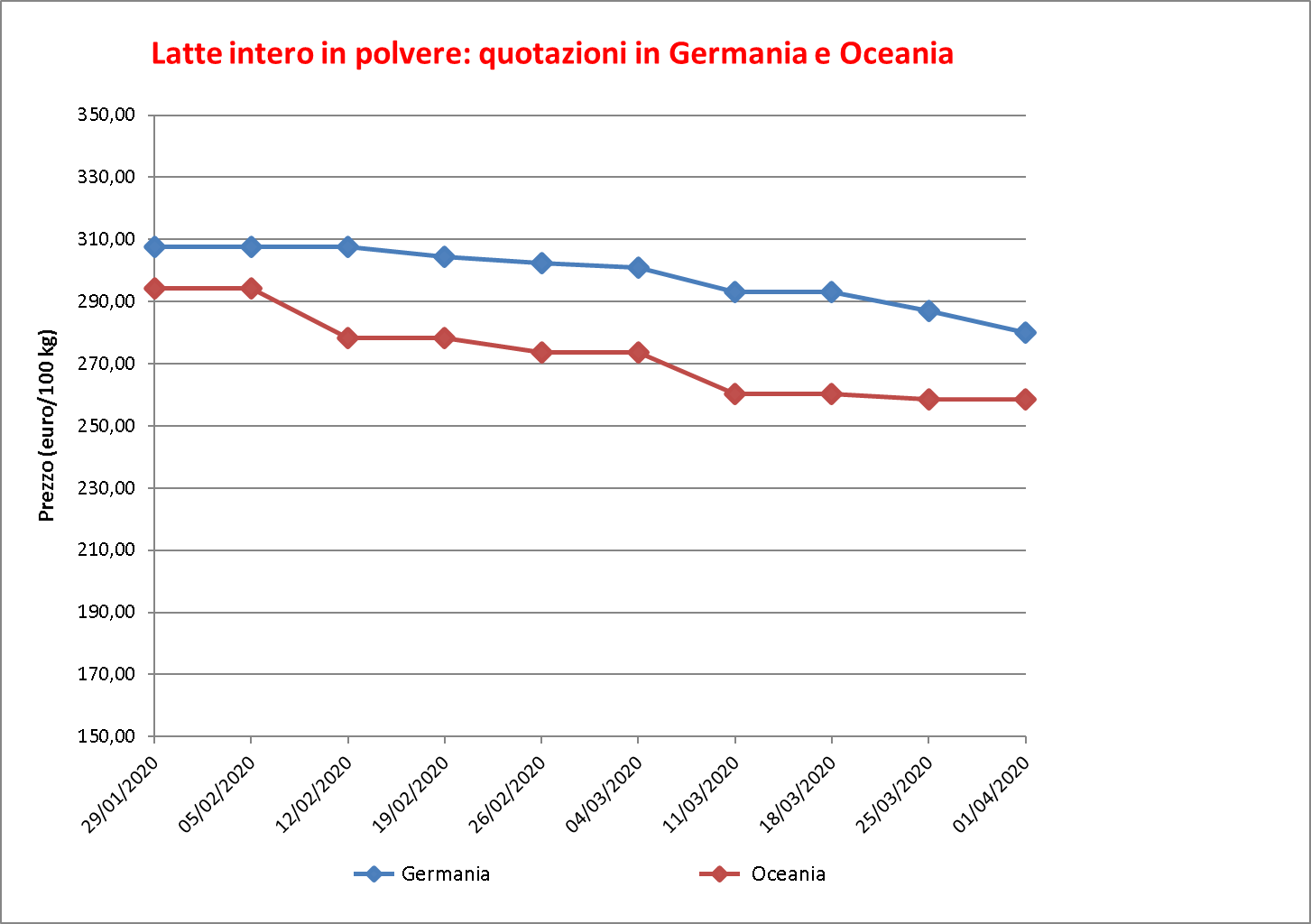 Latte intero polvere 8 aprile 2020