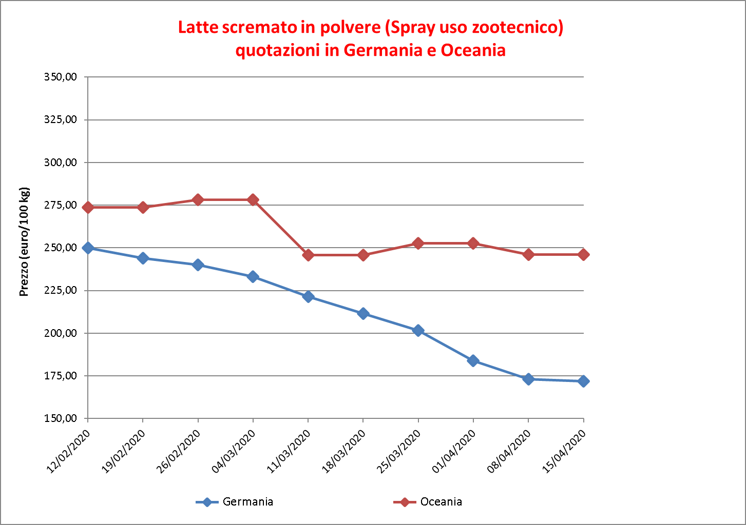 Latte scremato polvere 24 aprile 2020