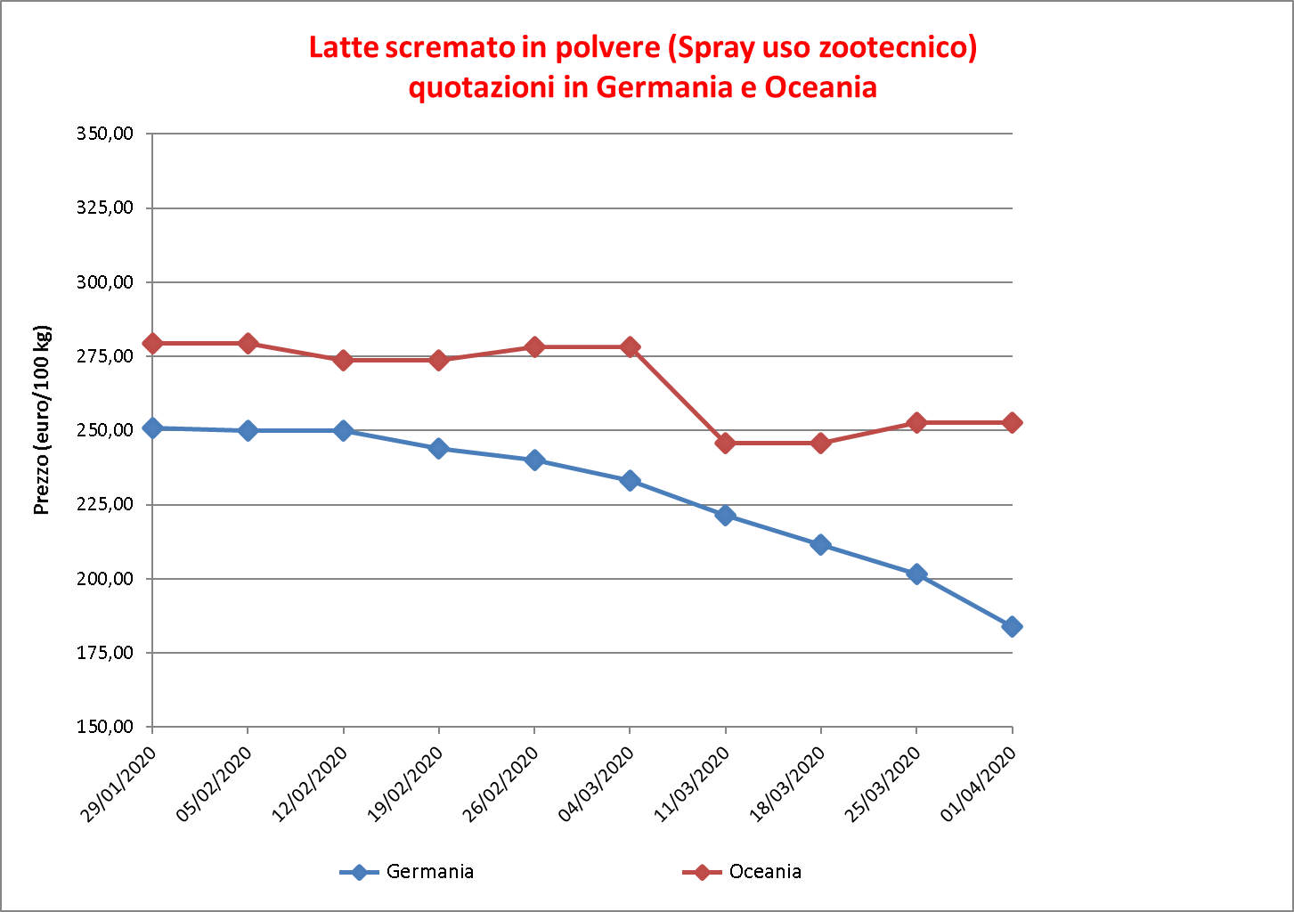 Latte scremato polvere 8 aprile 2020