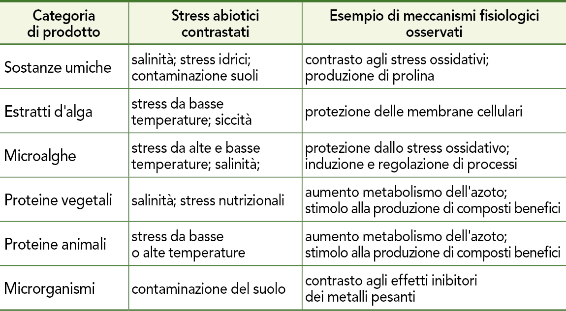 Tabella biostimolanti