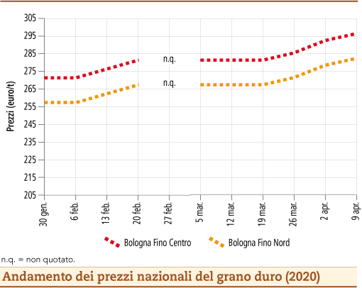 prezzi grano duro 2020 martedì 14