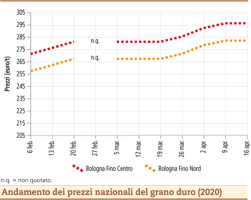 prezzi grano duro aprile 2020_lunedì_20