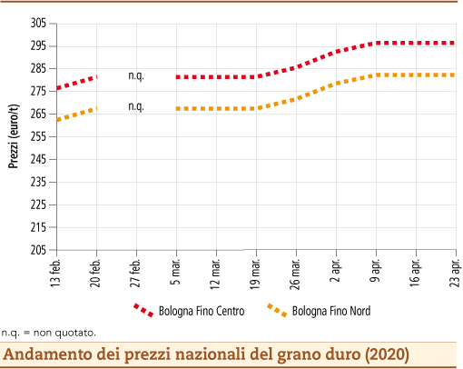 prezzi grano duro aprile 2020 lunedì 27