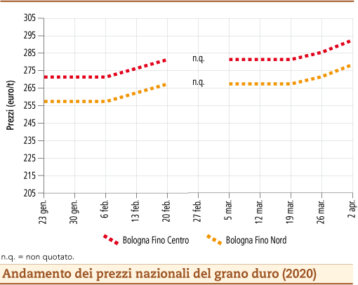 prezzi grano duro aprile 2020 lunedì 6