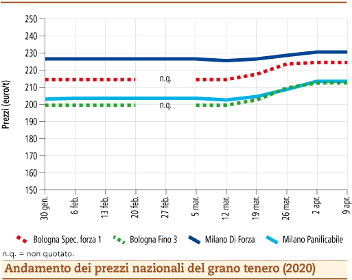 prezzi grano tenero 2020 martedì 14