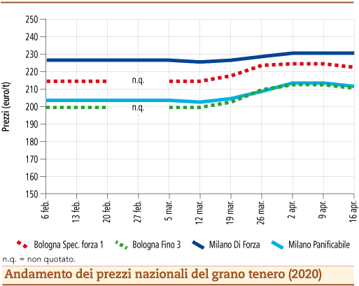 prezzi grano tenero aprile 2020_lunedì_20