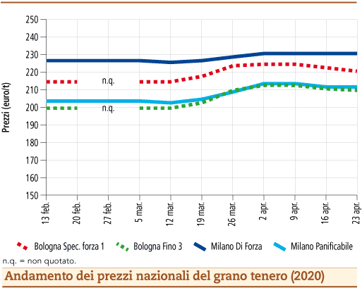 prezzi grano tenero aprile 2020_lunedì_27