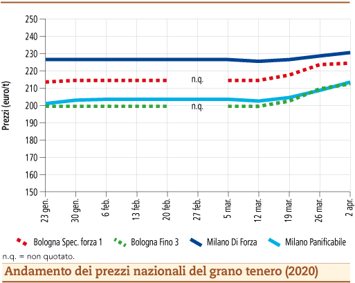 prezzi grano tenero aprile 2020 lunedì 6