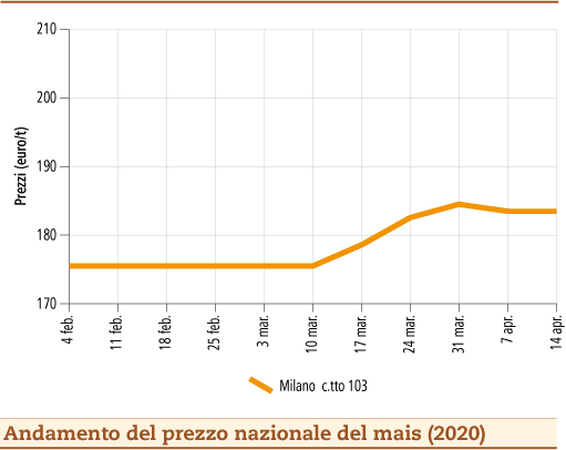 prezzi mais aprile 2020 lunedì 20