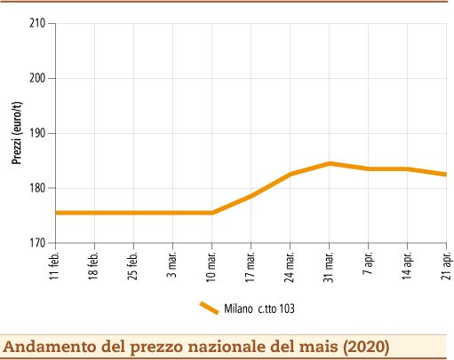 prezzi mais aprile 2020 lunedì 27