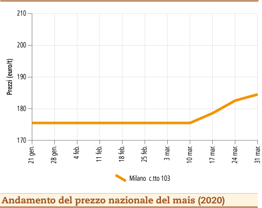 prezzi mais aprile 2020 lunedì 6