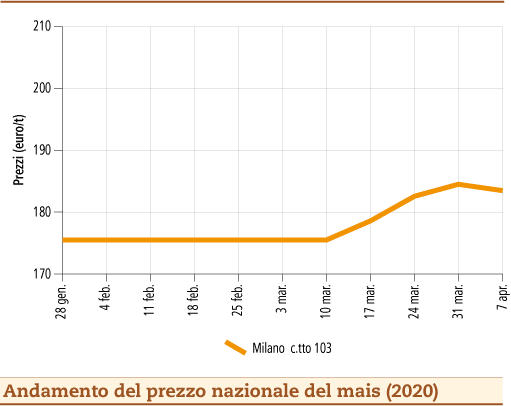 prezzi mais aprile 2020 martedì 14