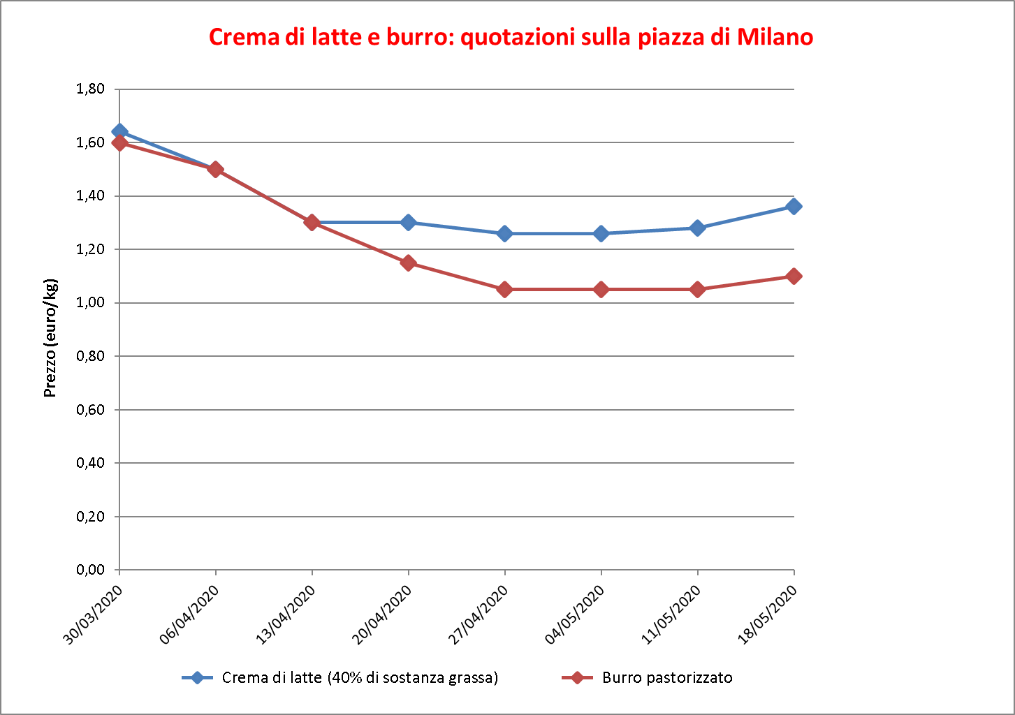 Burro Milano 22-maggio-2020