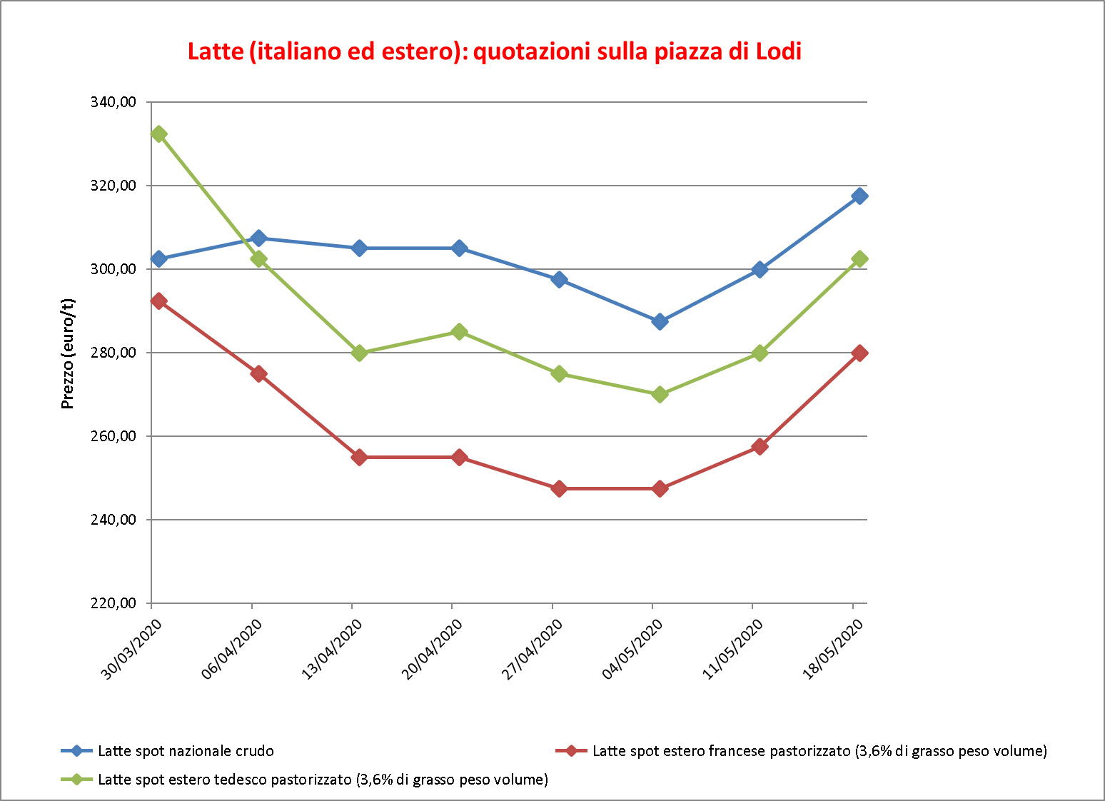 Latte Lodi 22-maggio-2020