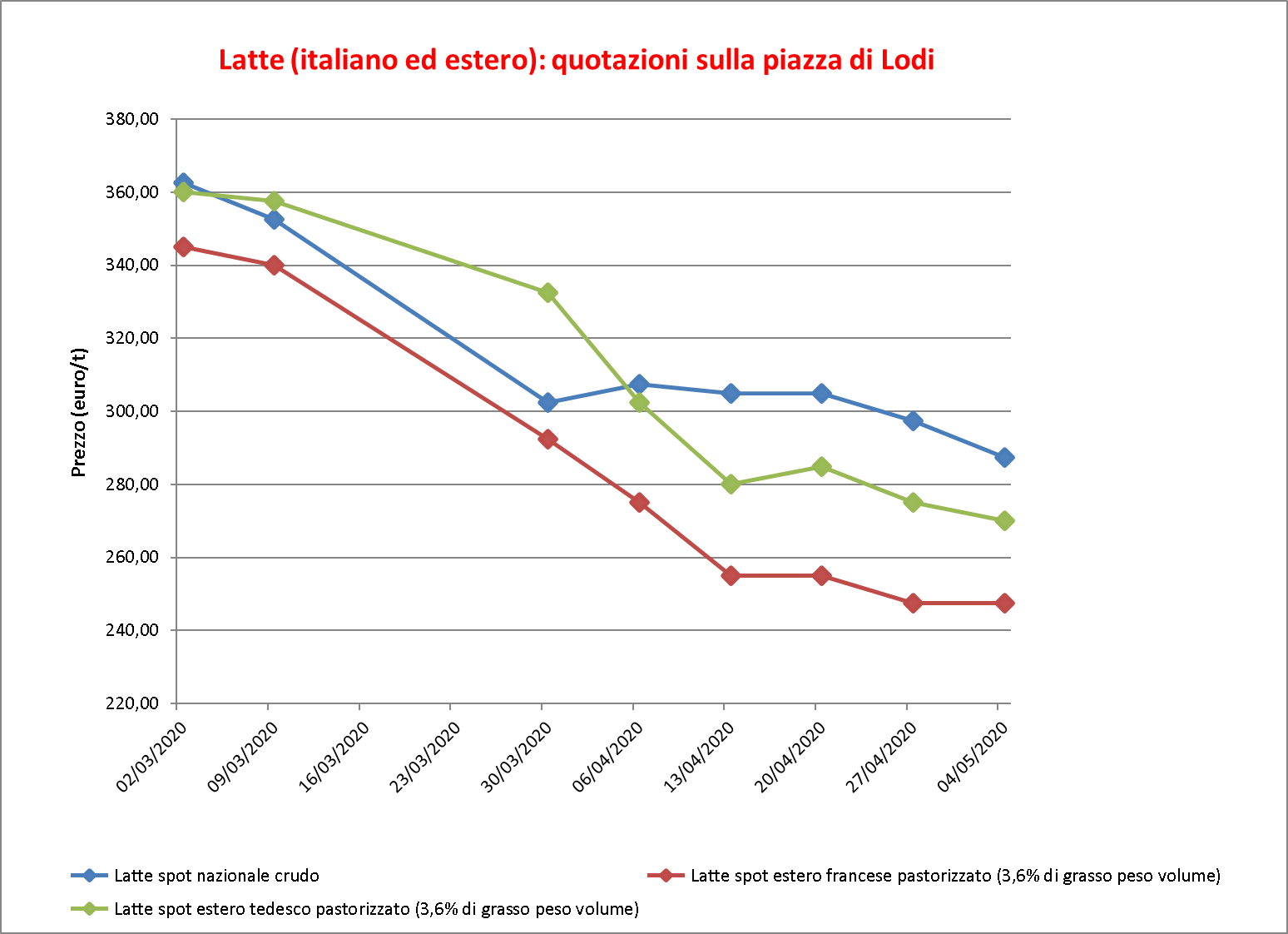 Latte Lodi 7 maggio 2020