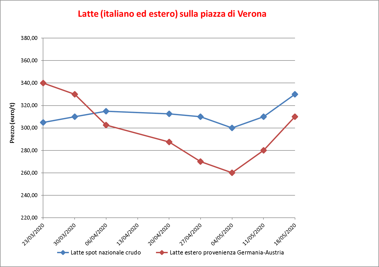 Latte Verona 22-maggio-2020