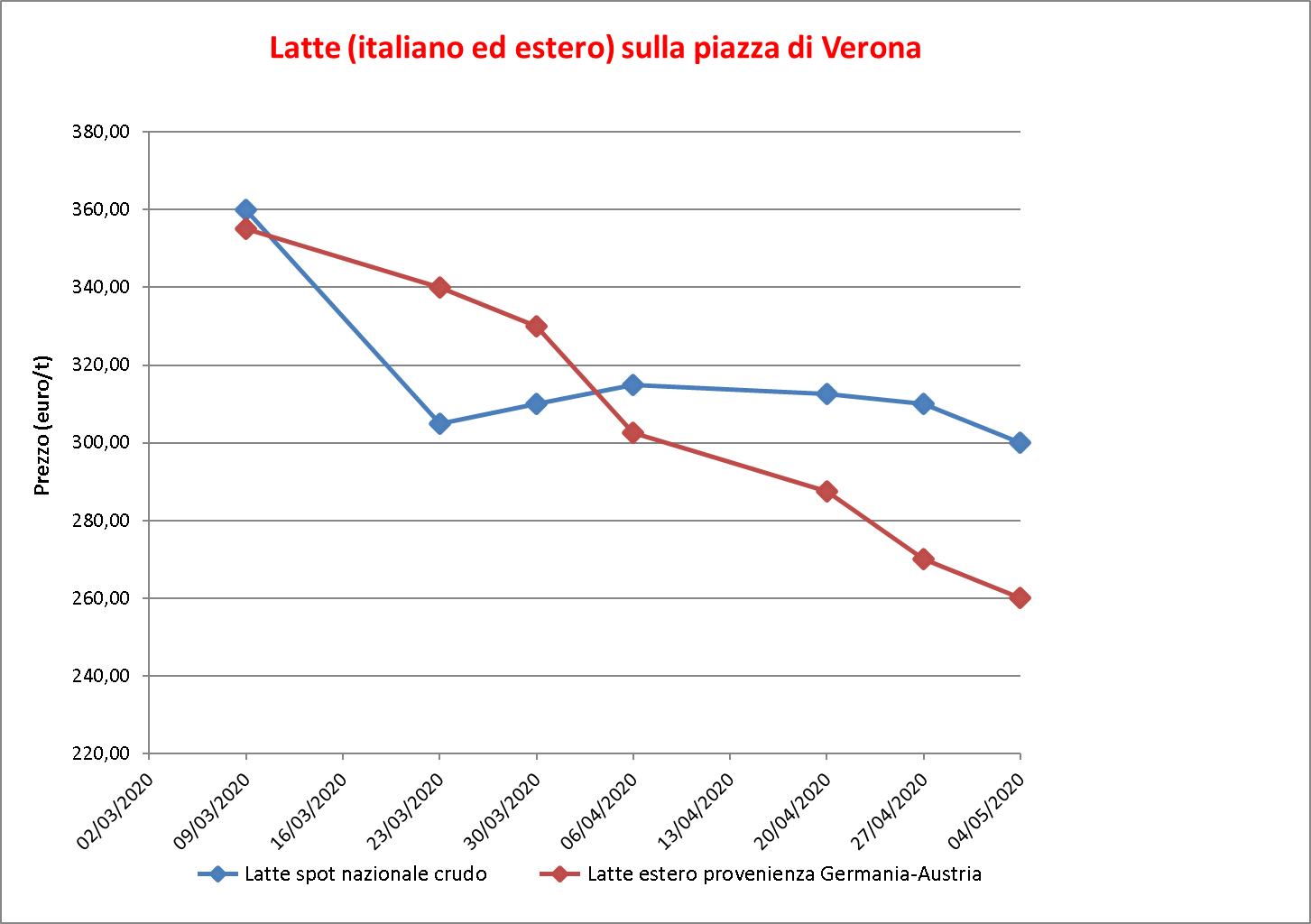 Latte Verona 7 maggio 2020