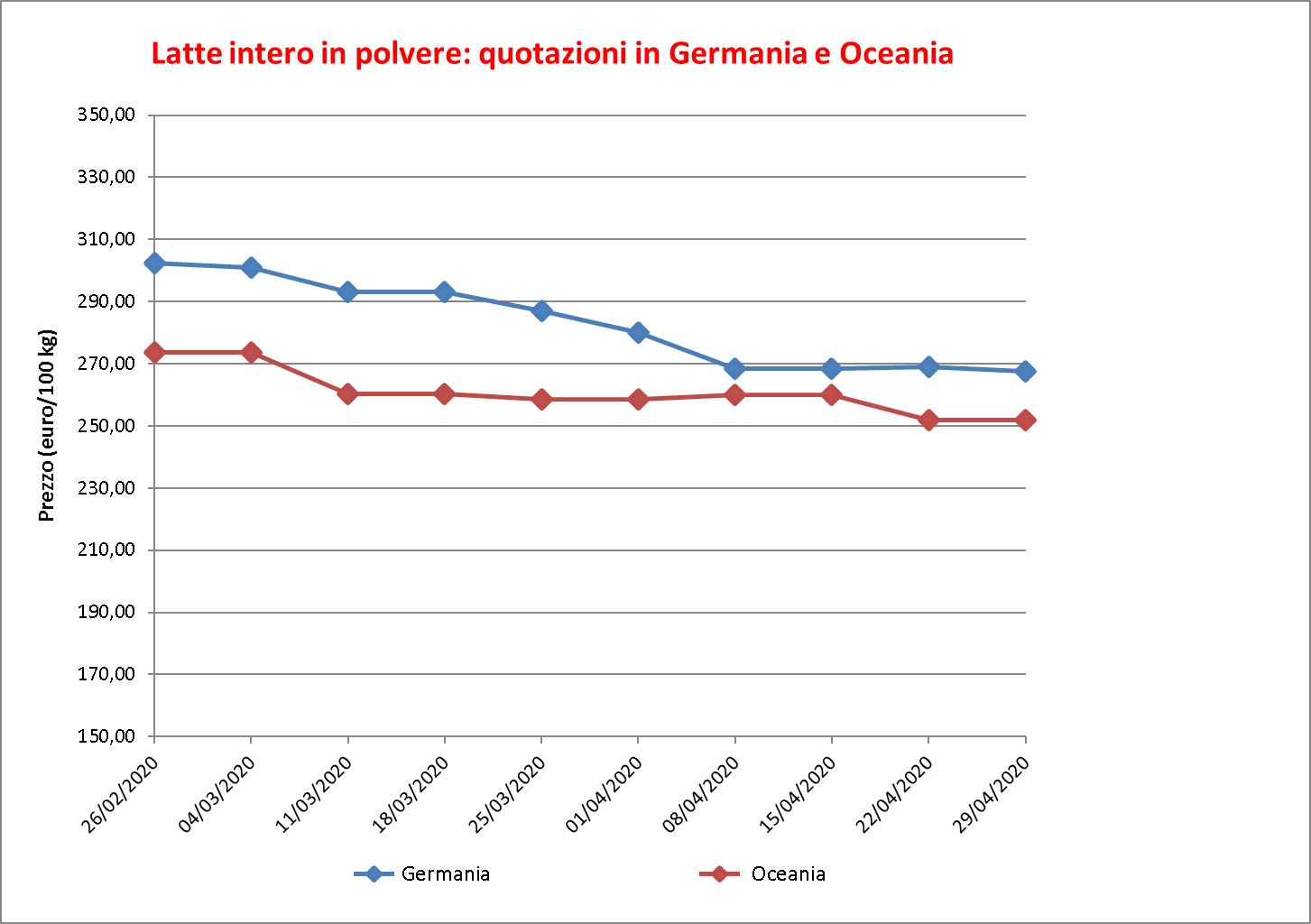 Latte intero polvere 7 maggio 2020