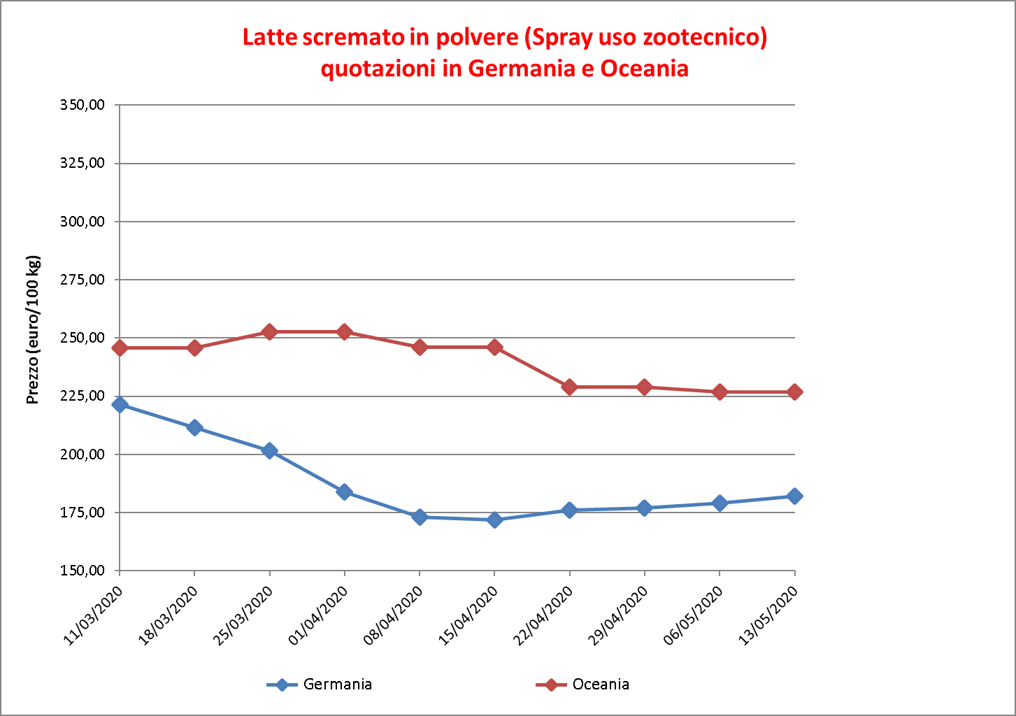 Latte scremato polvere 22-maggio-2020