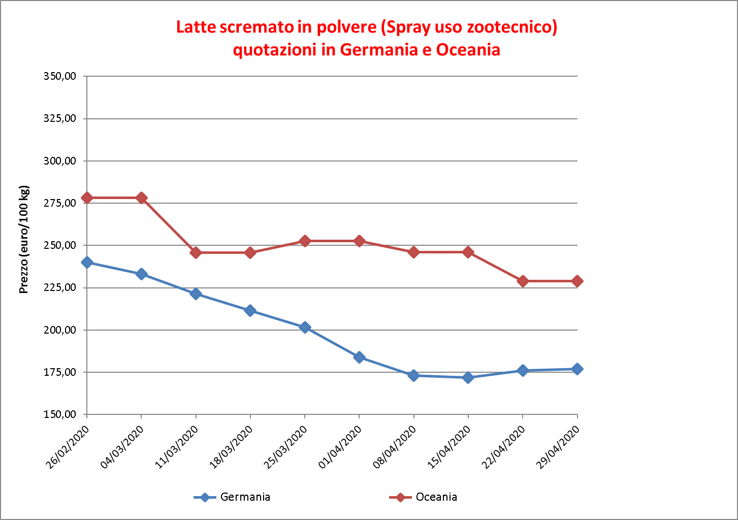 Latte scremato polvere 7 maggio 2020