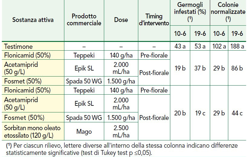 Prodotti saggiati su afide lanigero