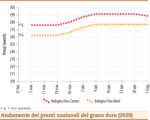 prezzi grano duro maggio 2020 lunedì 11