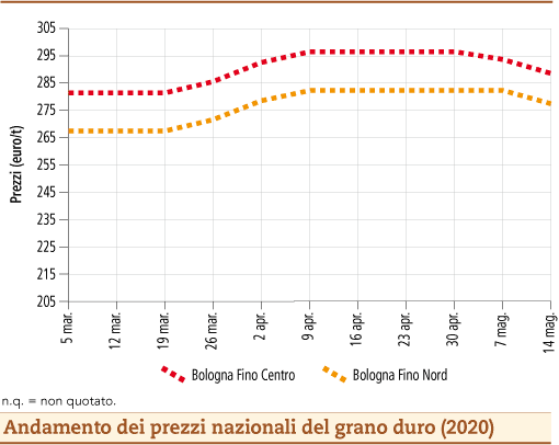 prezzi-grano-duro maggio 2020 lunedì 18