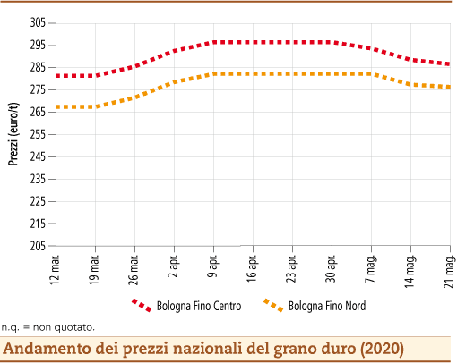 prezzi grano duro maggio 2020 lunedì 25