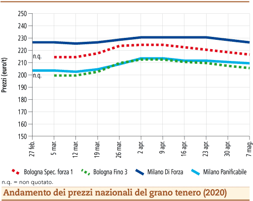 prezzi grano tenero maggio 2020 lunedì 11