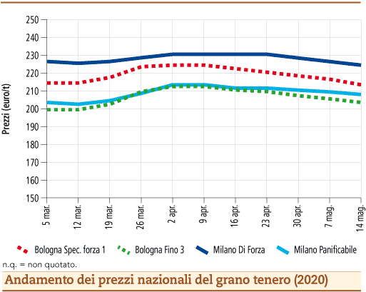 prezzi-grano-tenero maggio 2020 lunedì 18