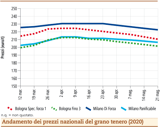 prezzi grano tenero maggio 2020 lunedì 25