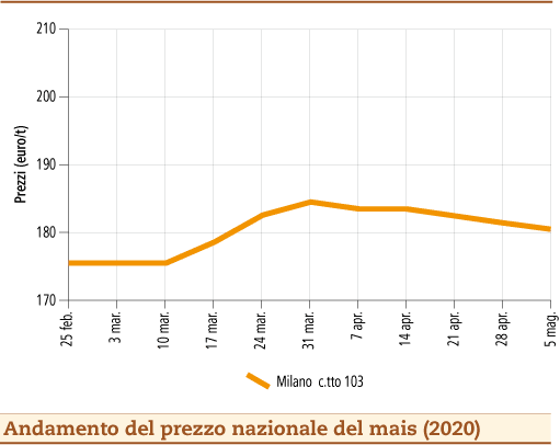 prezzi mais maggio 2020 lunedì 11