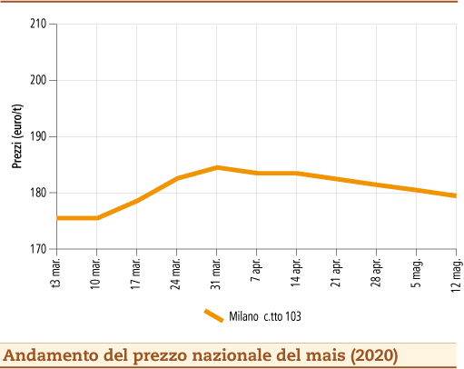 prezzi-mais maggio 2020 lunedì 18