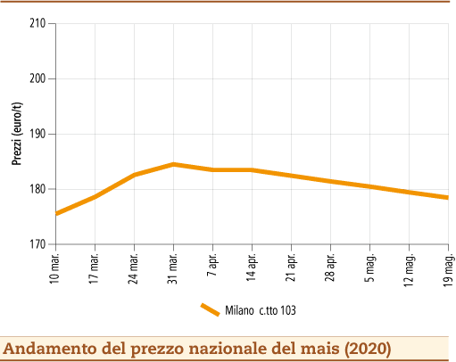 prezzi mais maggio 2020 lunedì 25