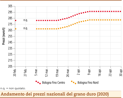 prezzi grano duro maggio 2020 lunedì 4