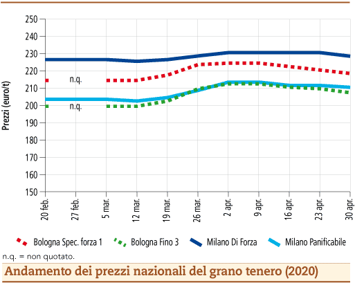 prezzi grano tenero maggio 2020 lunedì 4