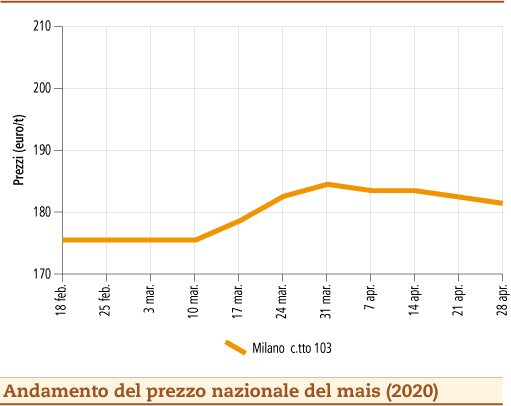 prezzi mais maggio 2020 lunedì 4