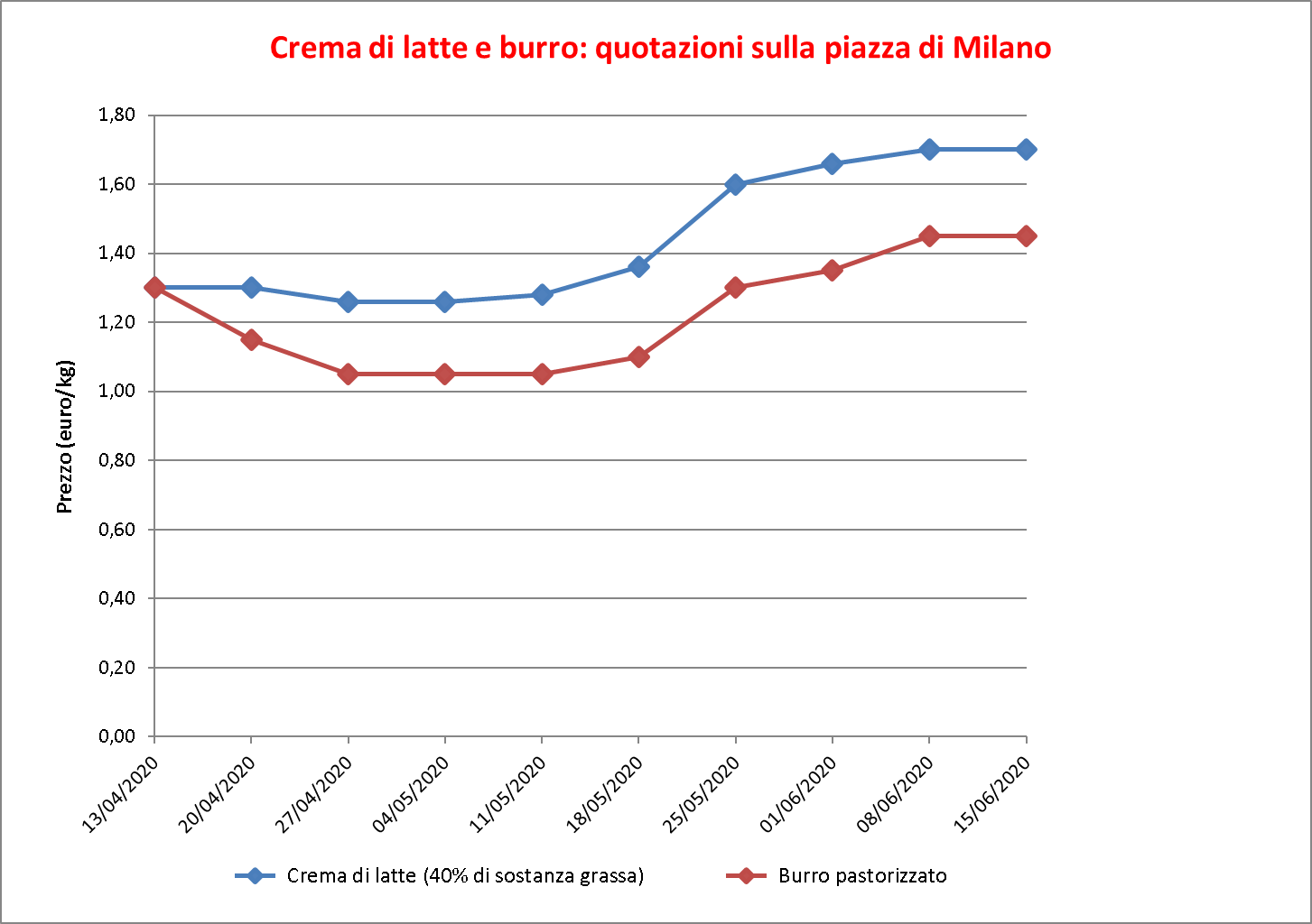 prezzi burro Milano 18 giugno 2020