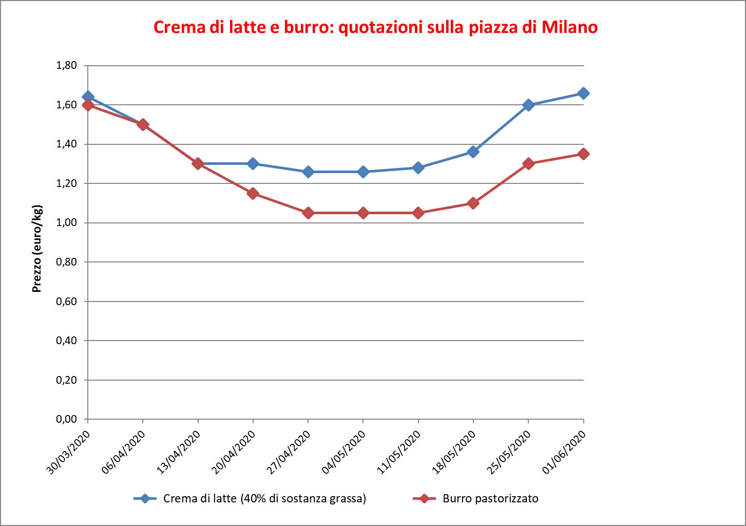 prezzi burro Milano 4 giugno 2020