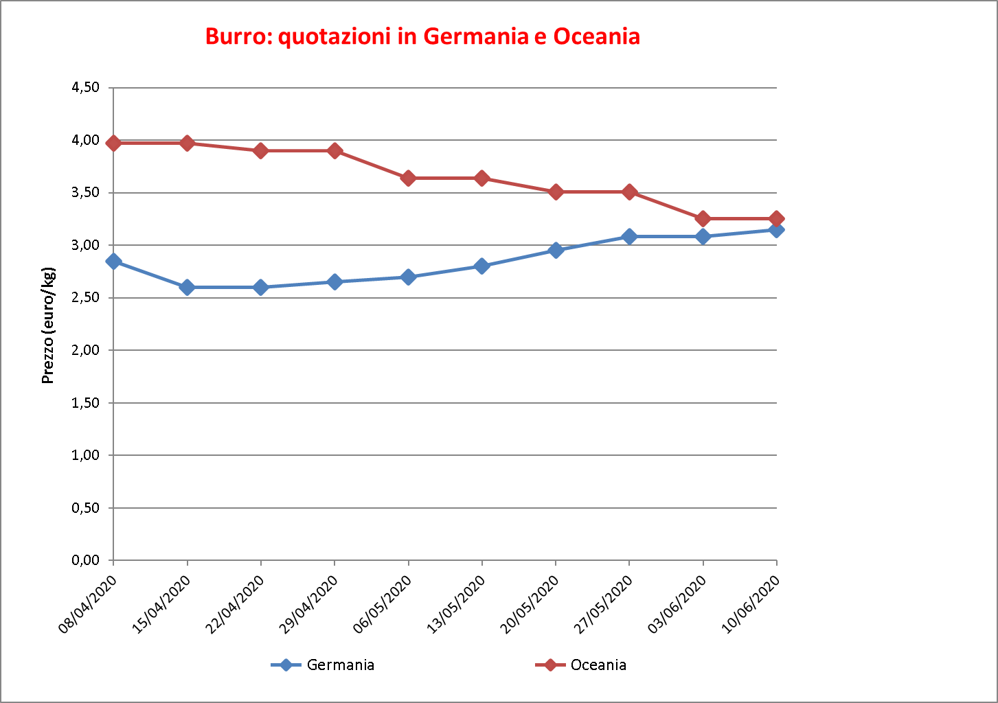 prezzi burro estero 18 giugno 2020