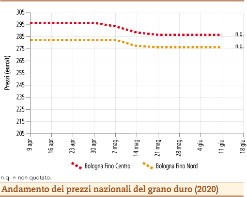 prezzi grano duro 2020 lunedì 22