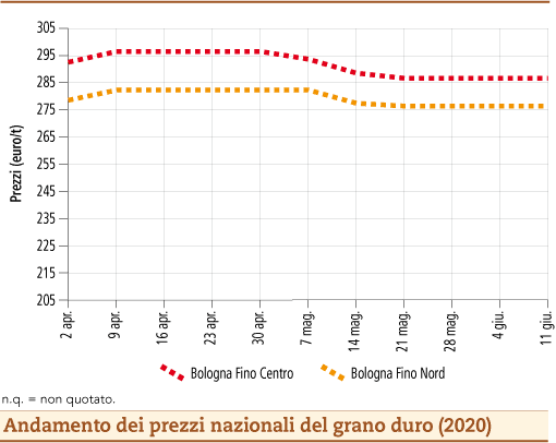 prezzi grano duro giugno 2020 lunedì 15