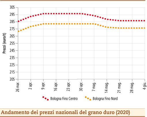 prezzi grano duro giugno 2020 lunedì 8