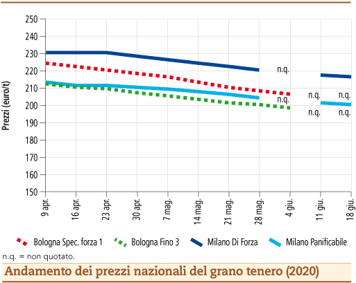 prezzi grano tenero 2020 lunedì 22