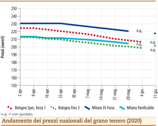 prezzi grano tenero giugno 2020 lunedì 15