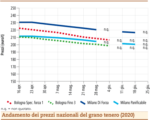 prezzi grano tenero giugno 2020 lunedì 29