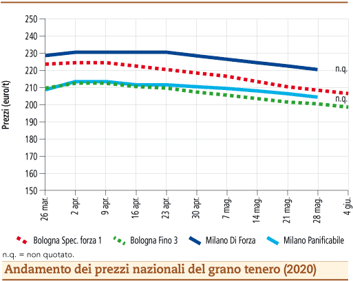 prezzi grano tenero giugno 2020 lunedì 8